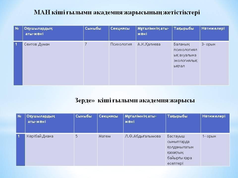 Оқушылар жетістіктері