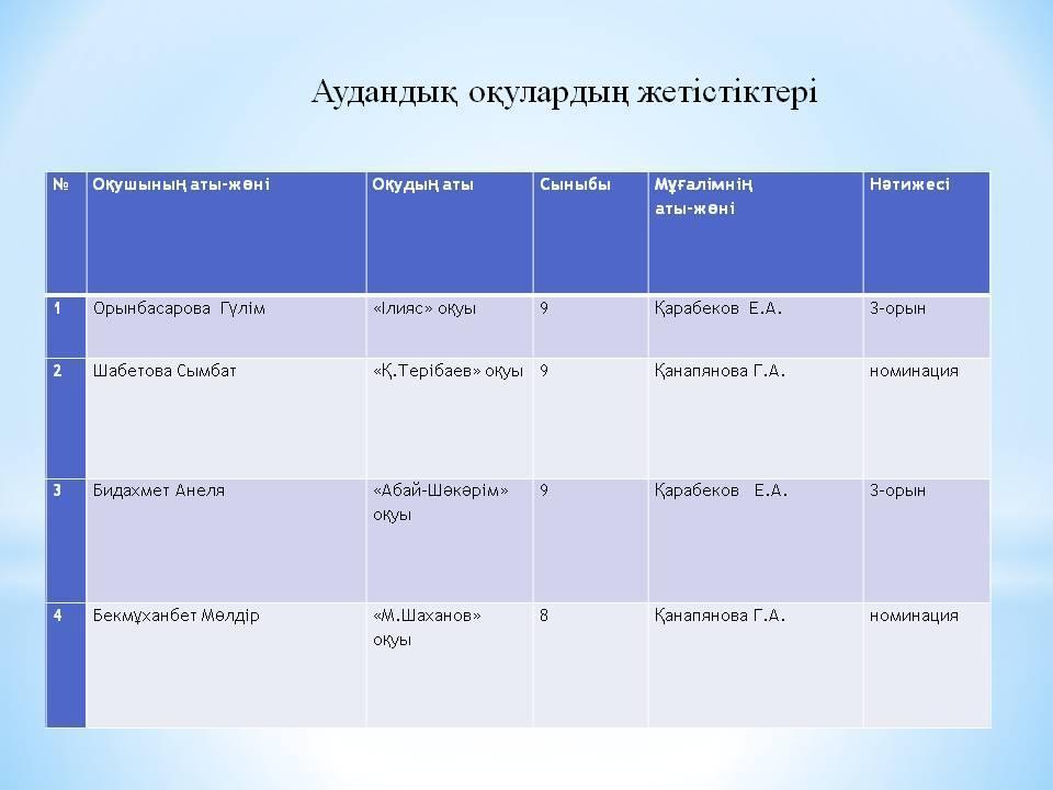 Оқушылар жетістіктері