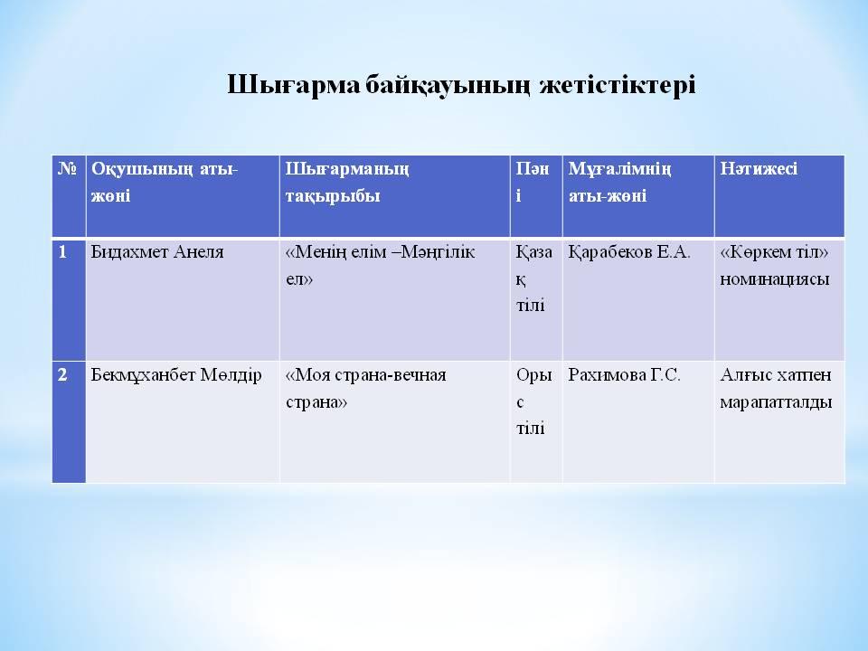Оқушылар жетістіктері