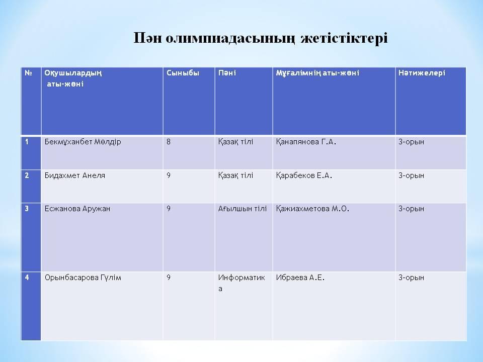 Оқушылар жетістіктері